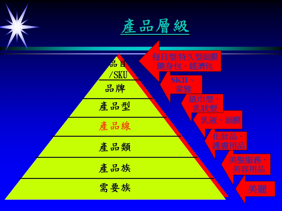 产品线与品牌管理课件.ppt_第3页