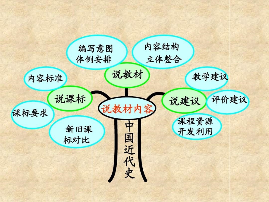 人教版八年级历史上册知识树课件.ppt_第3页