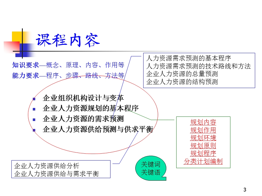 人力资源计划课程设计课件.ppt_第3页