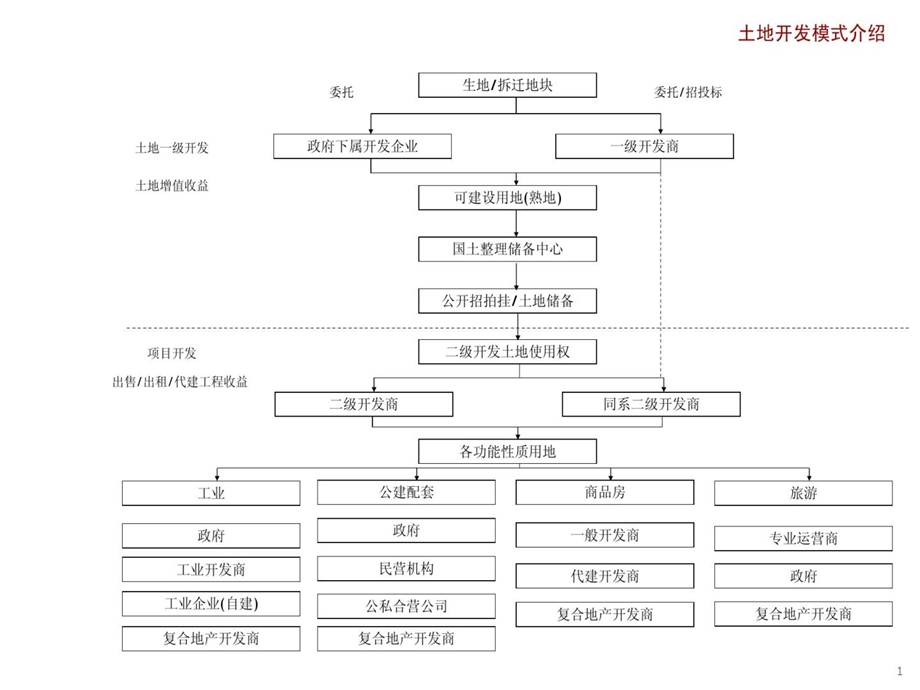 土地一级开发模式与二级开发模式总结课件.ppt_第2页