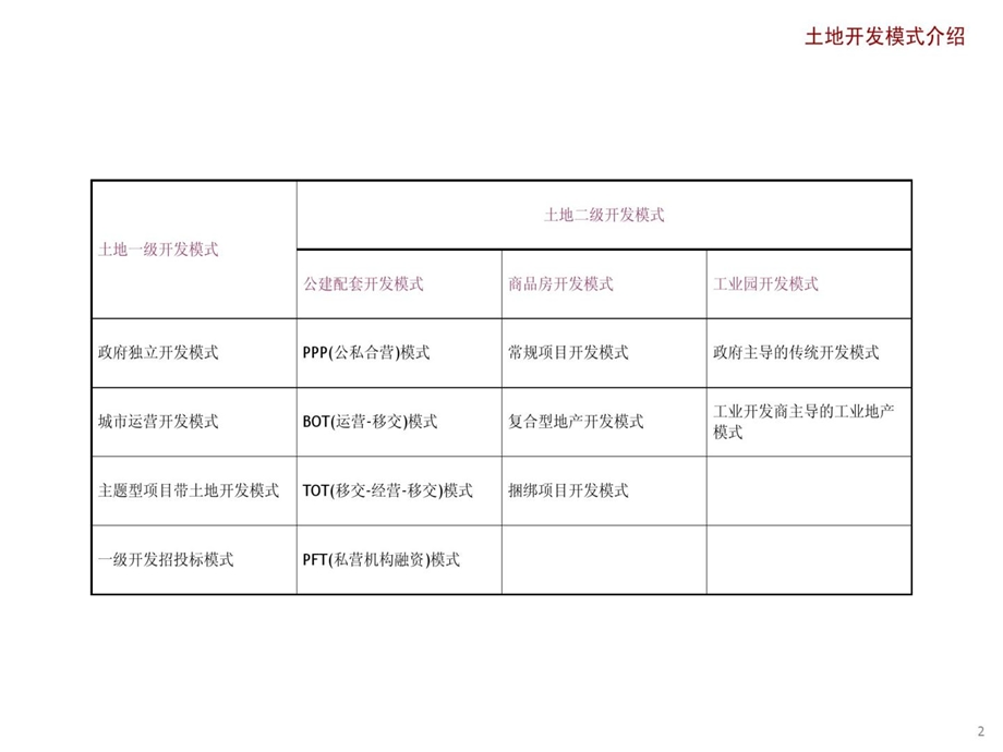 土地一级开发模式与二级开发模式总结课件.ppt_第3页