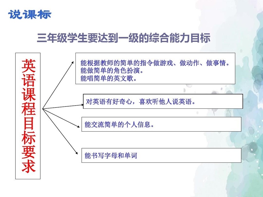 外研版英语三年级下册第四模块说课课件.ppt_第2页