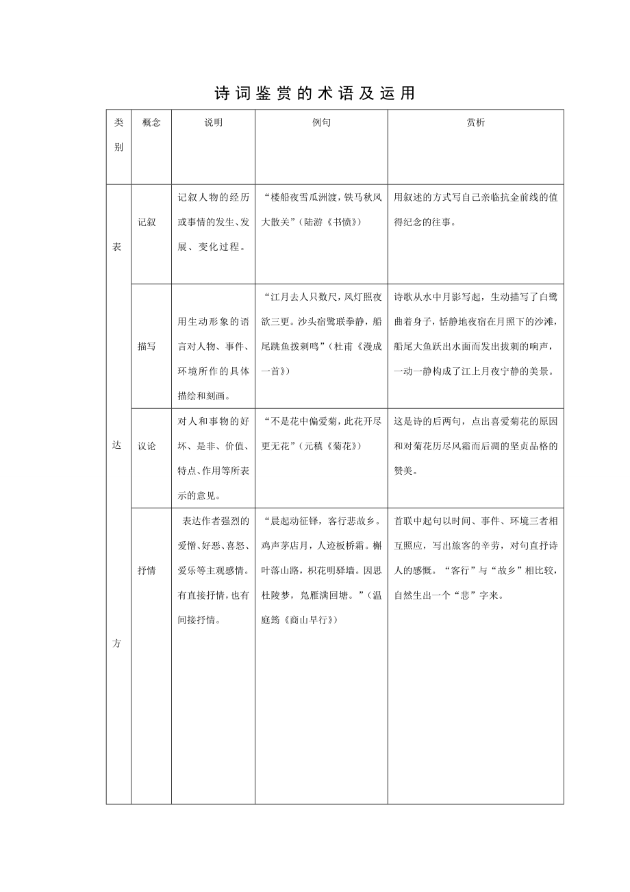 诗词鉴赏的术语及运用.doc_第1页