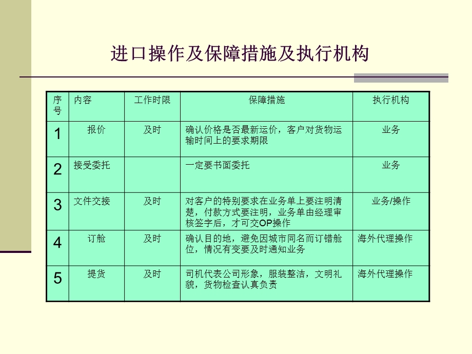 国际海运操作培训ppt课件.ppt_第3页