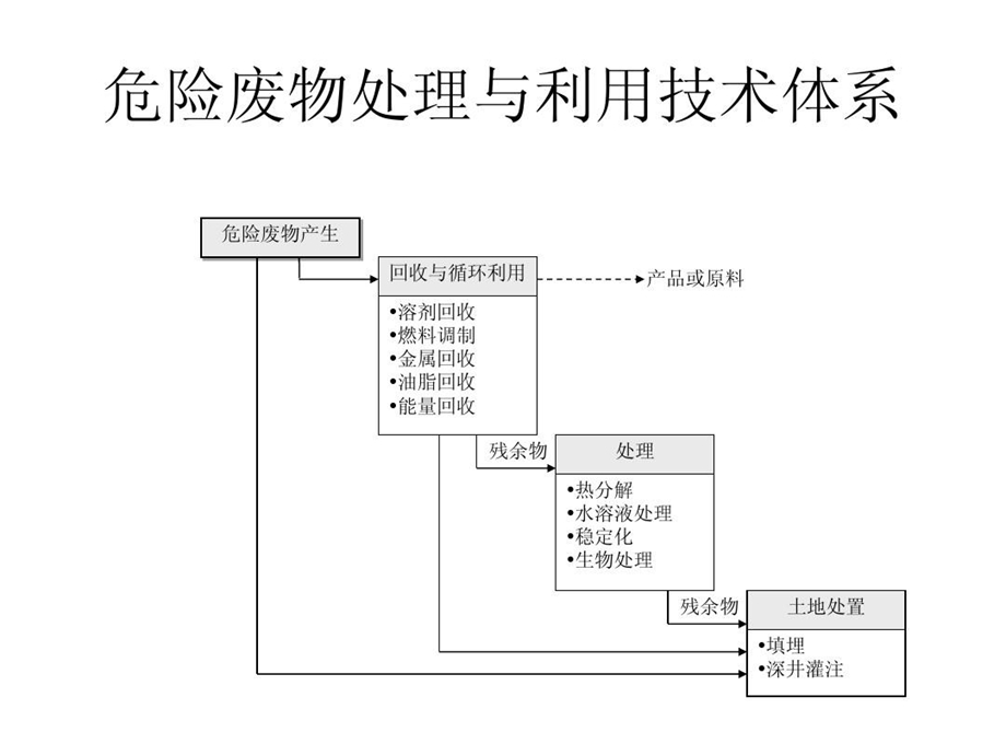 危险废物固化稳定化课件.ppt_第3页