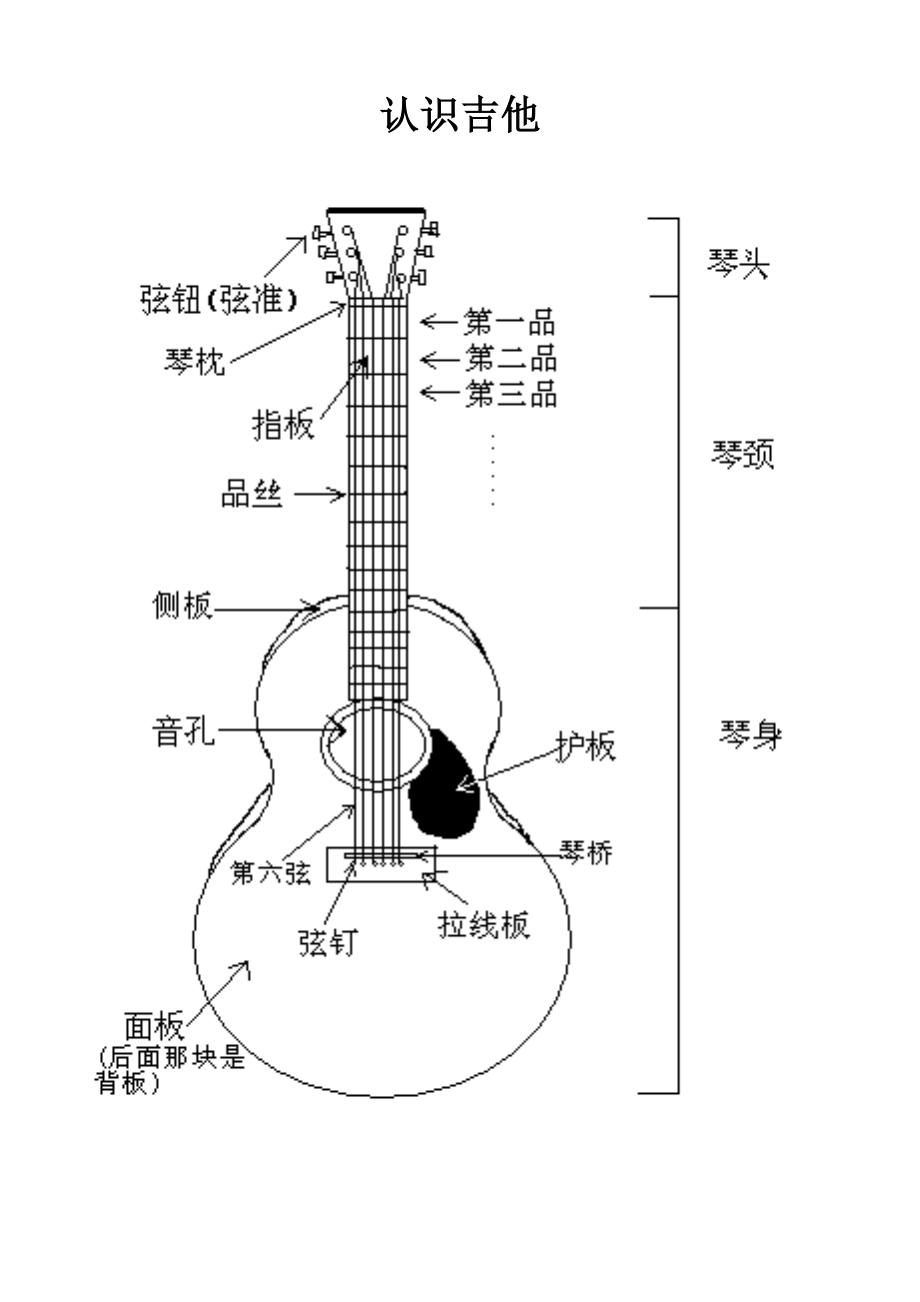 初级吉他入门(简单易懂的呦~).doc_第2页