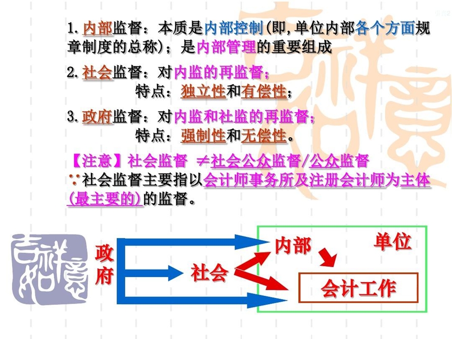 会计监督ppt课件.ppt_第3页