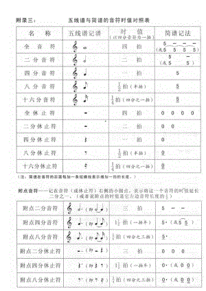 五线谱与简谱的音符时值对照表.doc