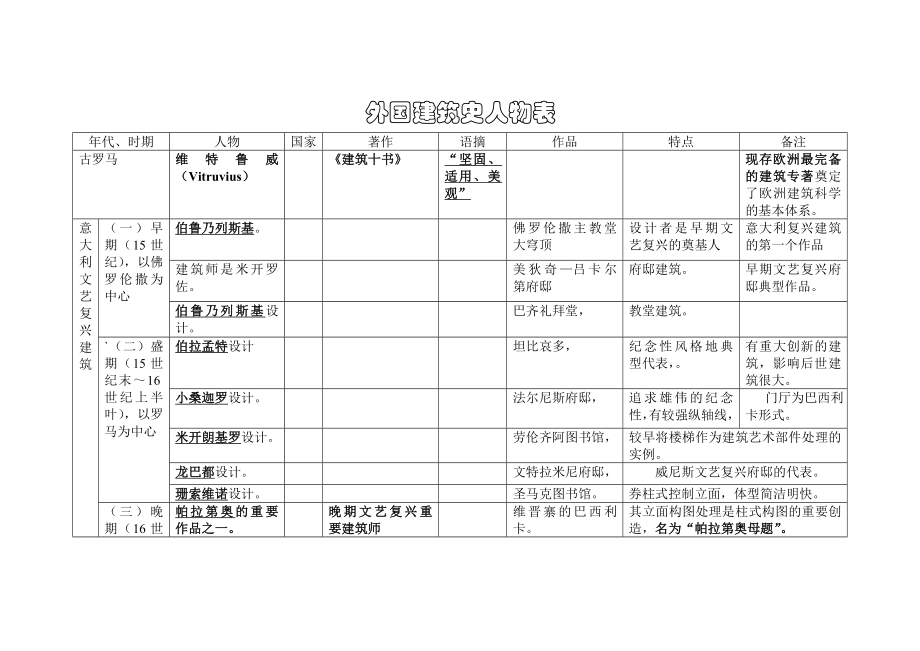 外国建筑史人物表.doc_第1页