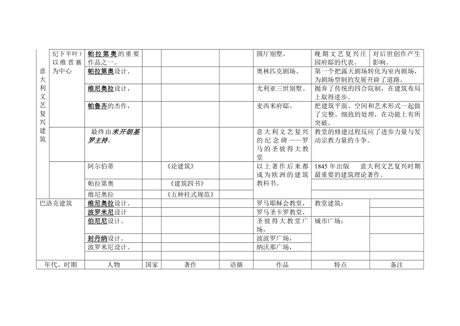 外国建筑史人物表.doc_第2页