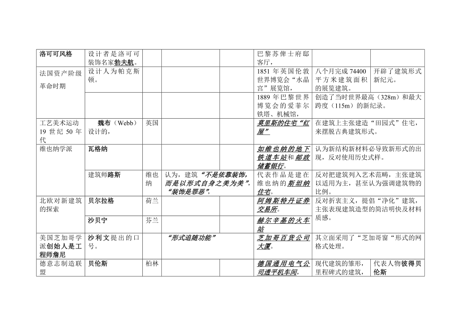 外国建筑史人物表.doc_第3页