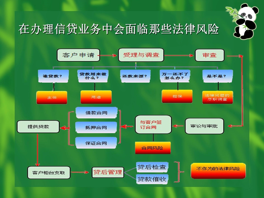 信贷业务中法律风险防范课件.ppt_第3页