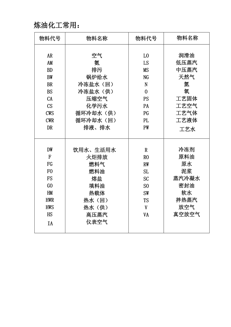 工艺管道识图知识讲义.doc_第2页