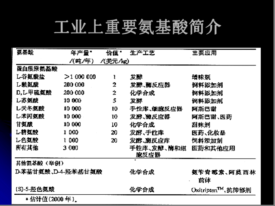 发酵工程-第十章-氨基酸课件.ppt_第2页