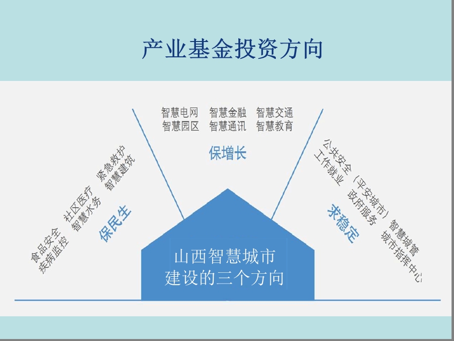 产业基金设立及运作模式-智慧城解决方案课件.ppt_第2页