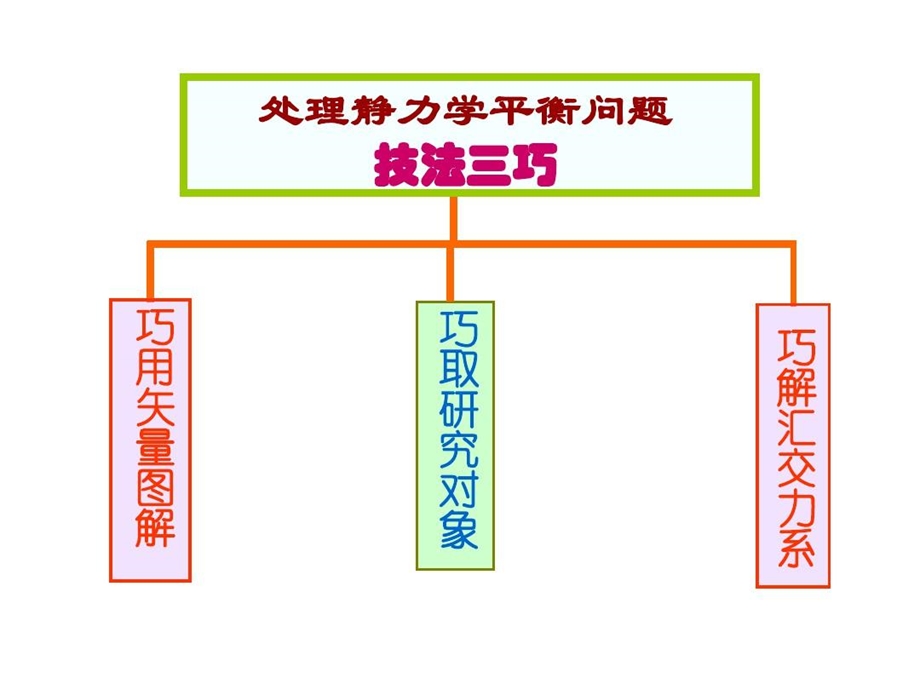 全套更高更妙的物理竞赛课件点击静力学问题解答技巧.ppt_第3页