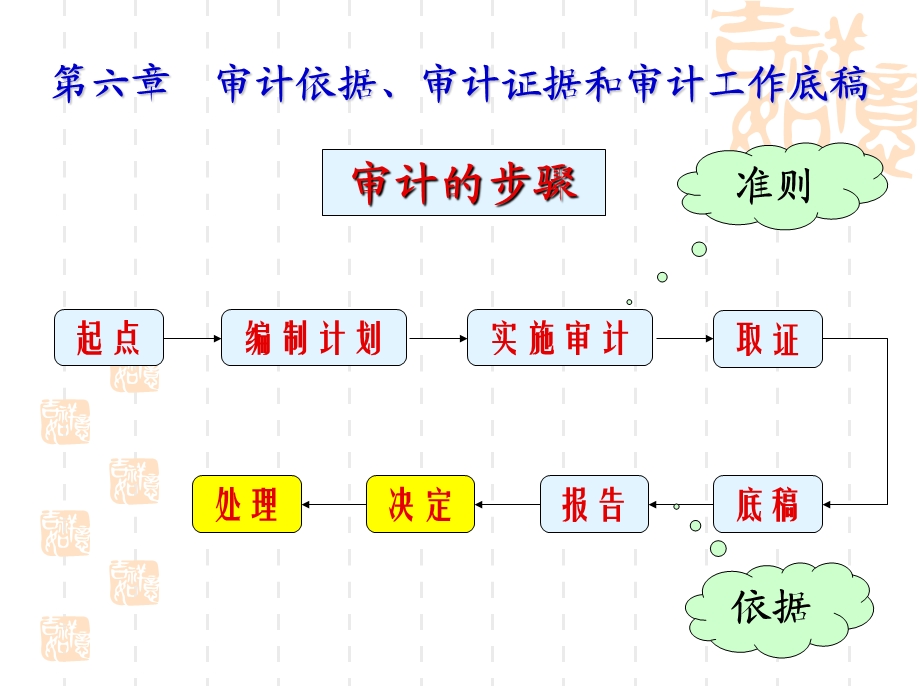 审计依据、审计证据和审计工作底稿课件.ppt_第2页