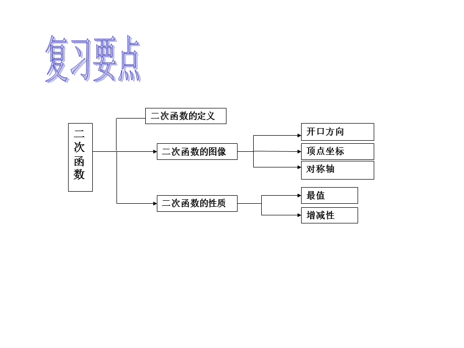 二次函数的概念课件.ppt_第2页