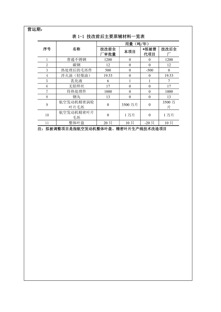 环境影响评价报告公示：航空发动机涡轮叶片生线及航空发`动机精密叶片整体环评报告.doc_第3页