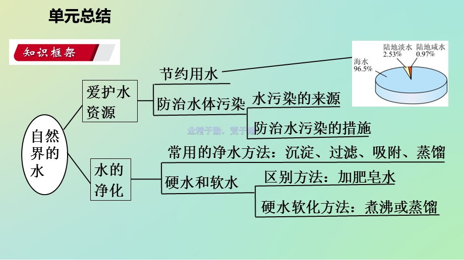 人教版九年级化学上册第四单元自然界中的水单元复习ppt课件.pptx_第3页