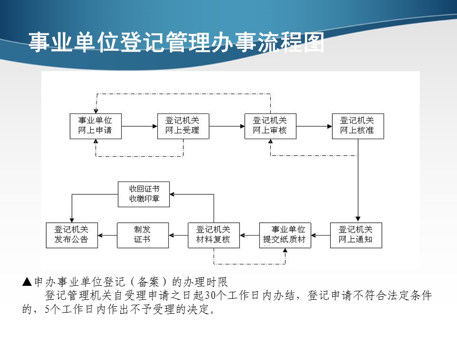 事业单位法定代表人变更应提交的材料课件.ppt_第2页