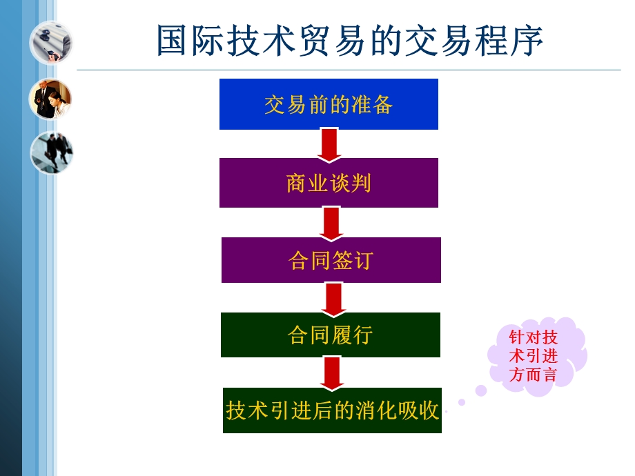 国际技术贸易程序课件.ppt_第2页