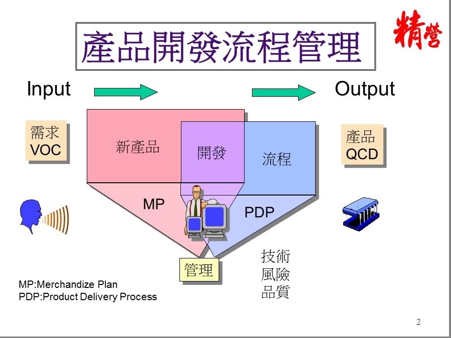 产品开发流程管理实务课件.ppt_第2页