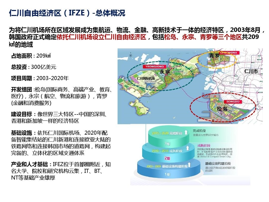 国内外优秀产业新城开发案例课件.ppt_第3页