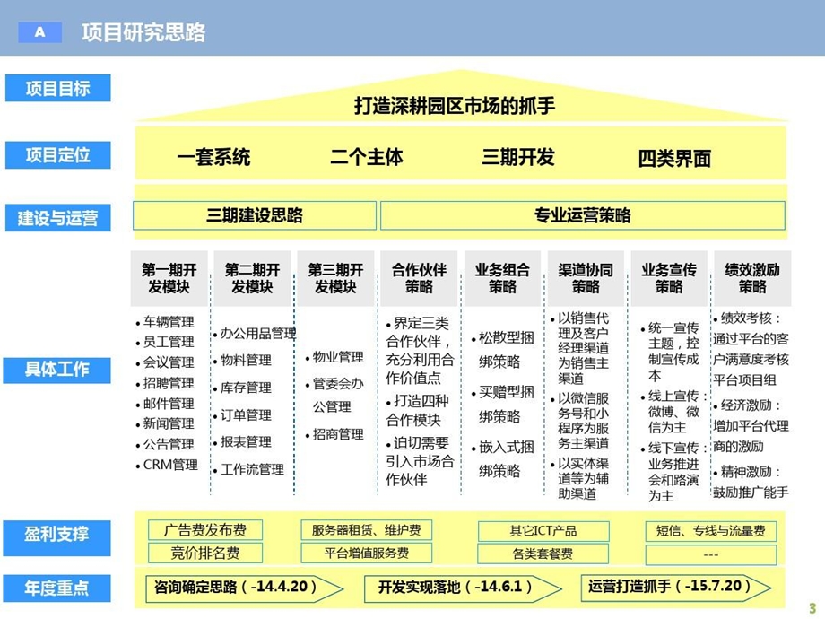 产业园区信息化平台建设与运营方案课件.ppt_第3页