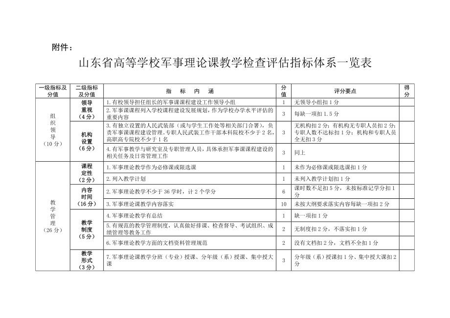 山东省高等学校军事理论课教学检查评估指标体系一览表.doc_第1页