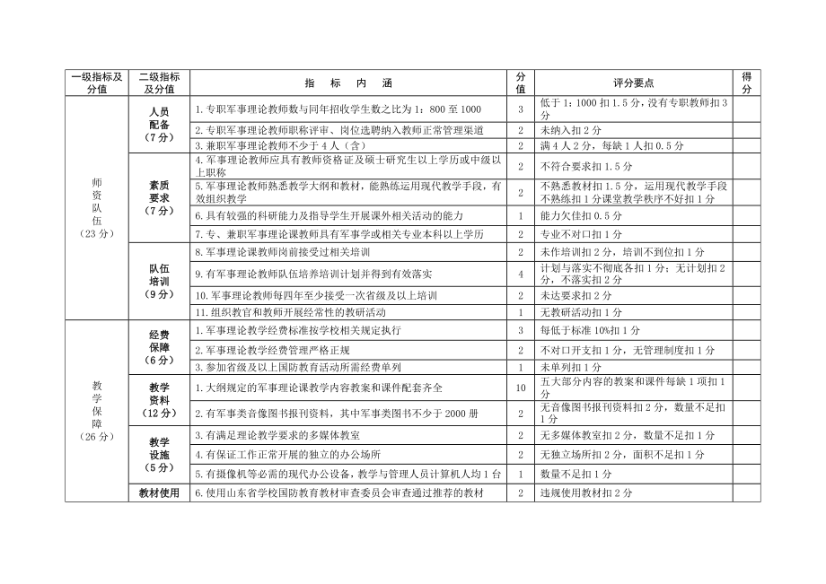 山东省高等学校军事理论课教学检查评估指标体系一览表.doc_第2页