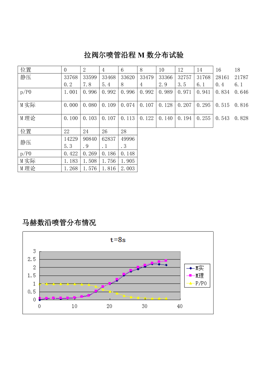 拉阀尔喷管沿程M数分布试验.doc_第1页