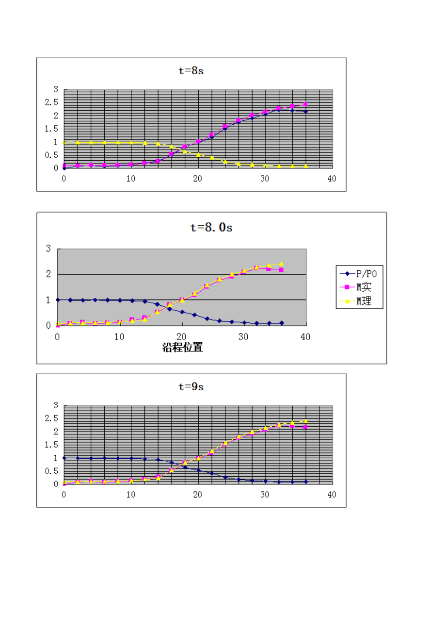 拉阀尔喷管沿程M数分布试验.doc_第2页