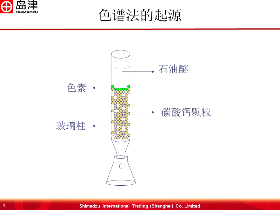 岛津GC基础知识课件.ppt_第3页