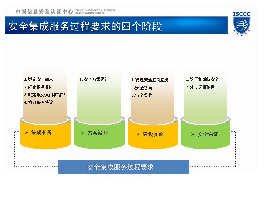 安全集成服务过程要求介绍课件.ppt_第1页