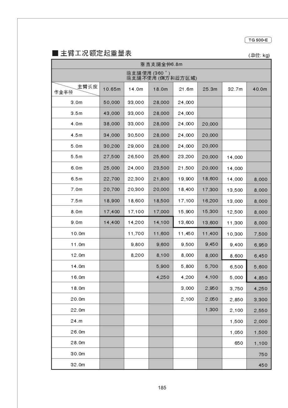 50t汽车吊性能表.doc_第3页