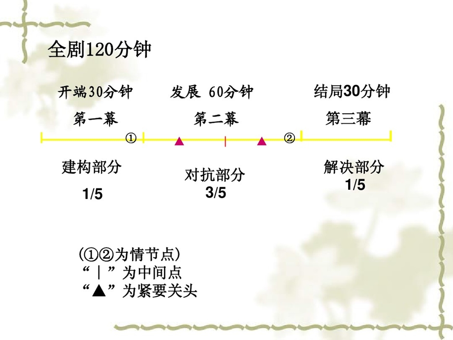 叙事学之结构模式课件.ppt_第3页