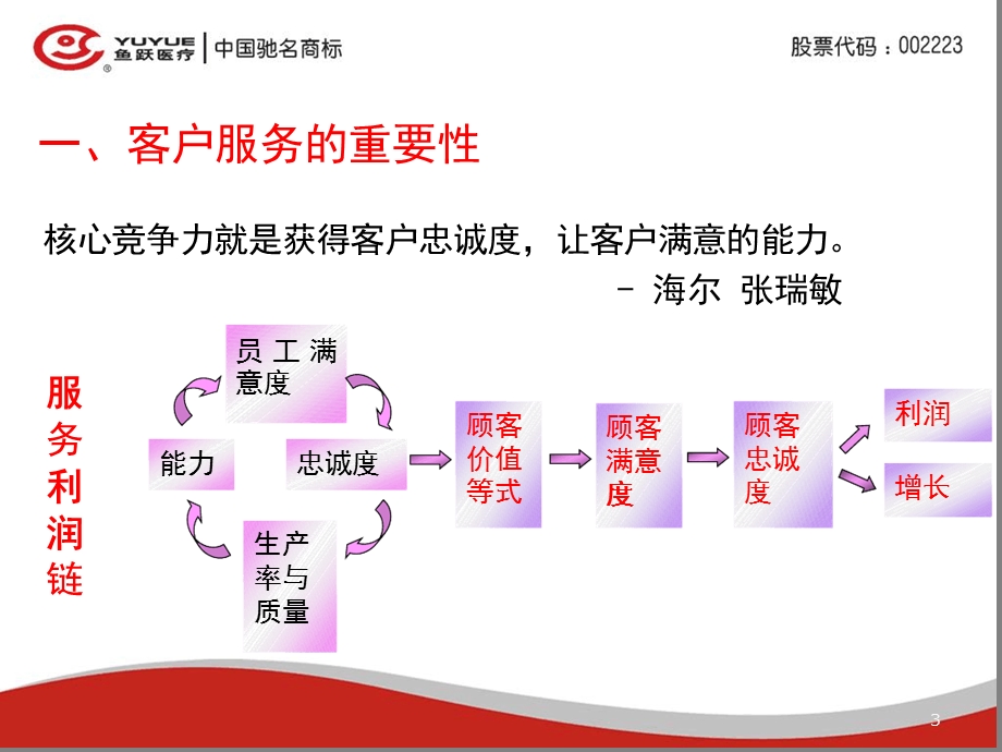 客服人员培训精选课件.ppt_第3页