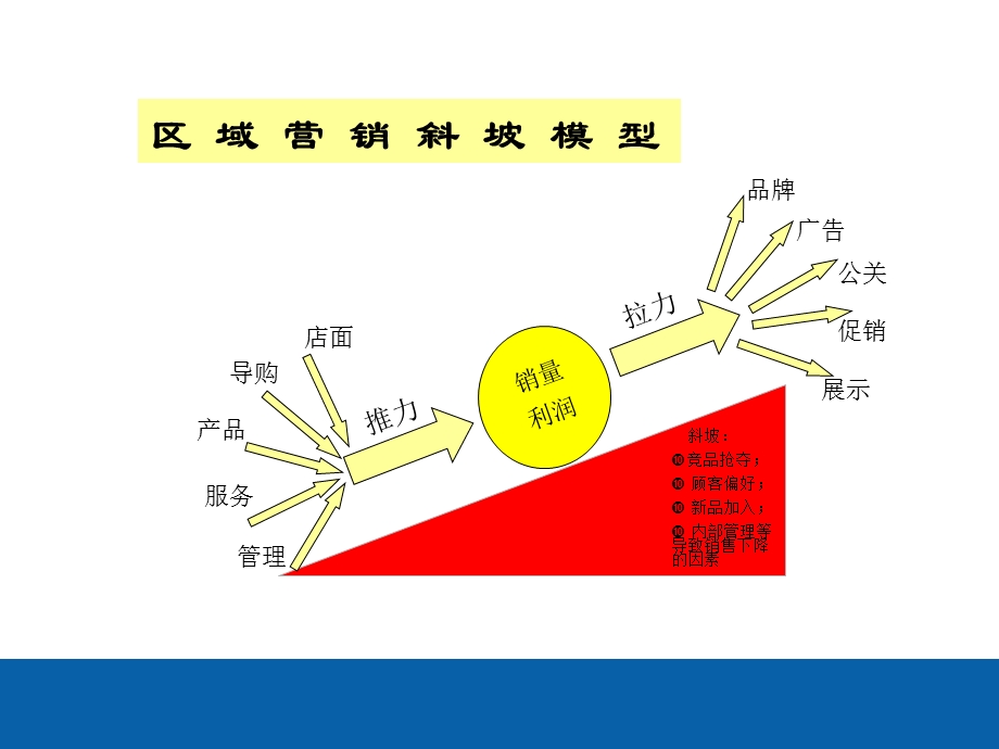 卓越的销售技巧与店面管理课件.pptx_第2页