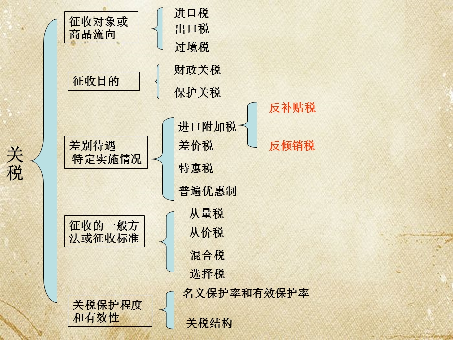 反补贴与反倾销培训讲义课件.ppt_第3页