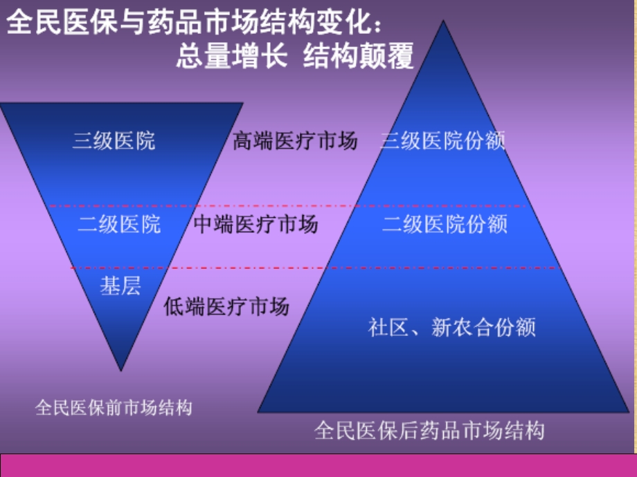 二三级医院药品竞争销售与上量管理-培训精简版精编版ppt课件.ppt_第3页