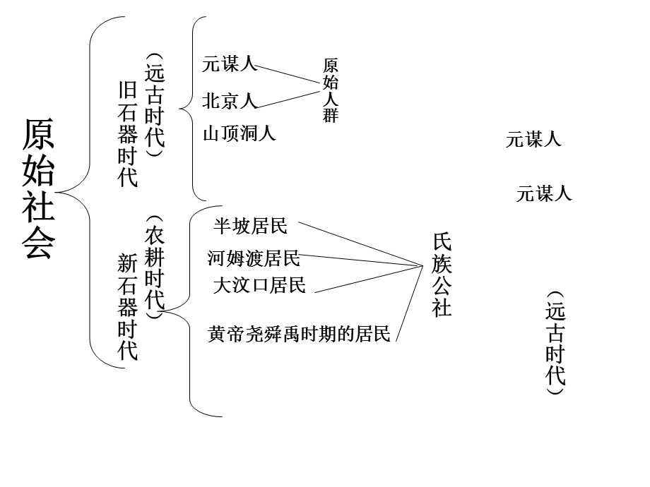 初一历史上册第一单元复习(人教版)优选课件.ppt_第2页