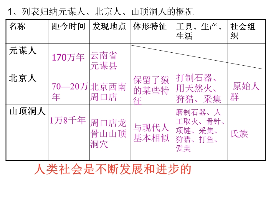 初一历史上册第一单元复习(人教版)优选课件.ppt_第3页