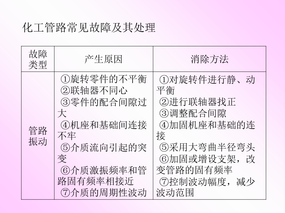 任务一-化工管路常见故障及其处理分析课件.ppt_第2页