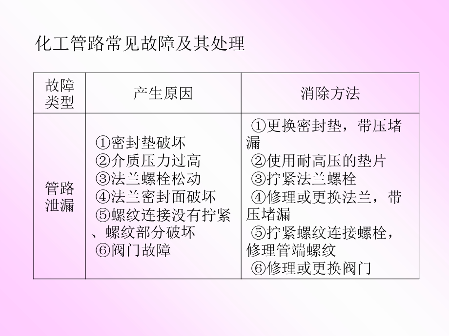 任务一-化工管路常见故障及其处理分析课件.ppt_第3页