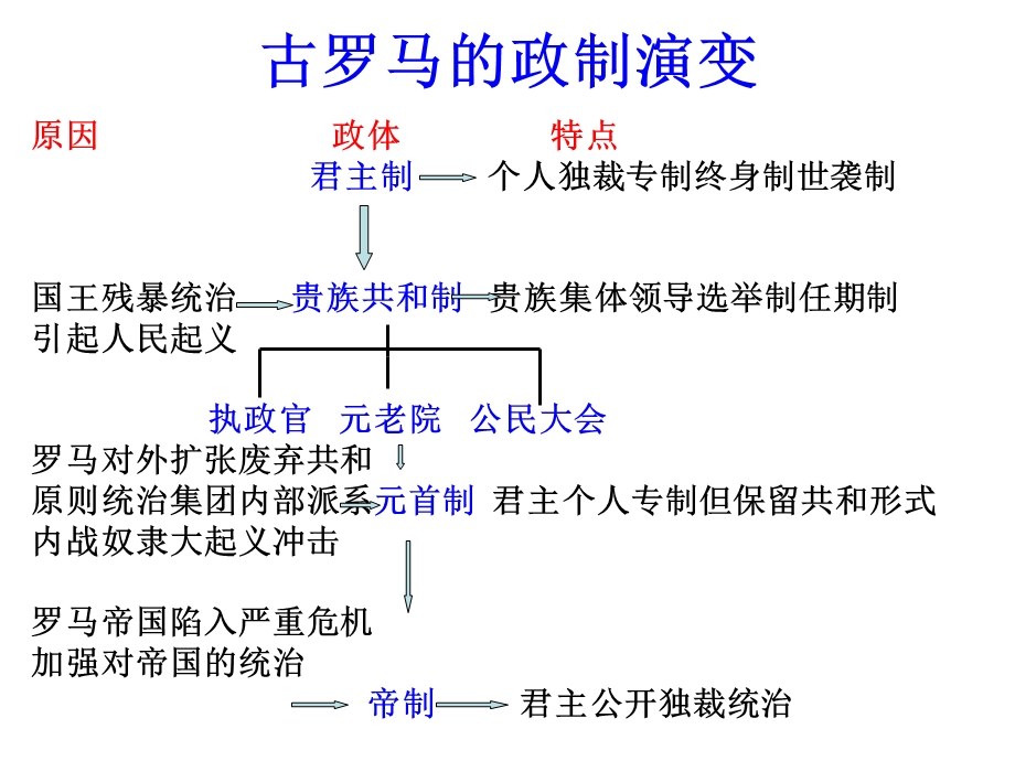 古罗马的政治与法律课件.ppt_第3页