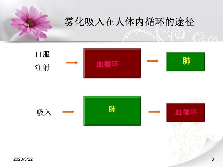 小儿雾化吸入宣教改.dpt-2..学习资料课件.ppt_第3页