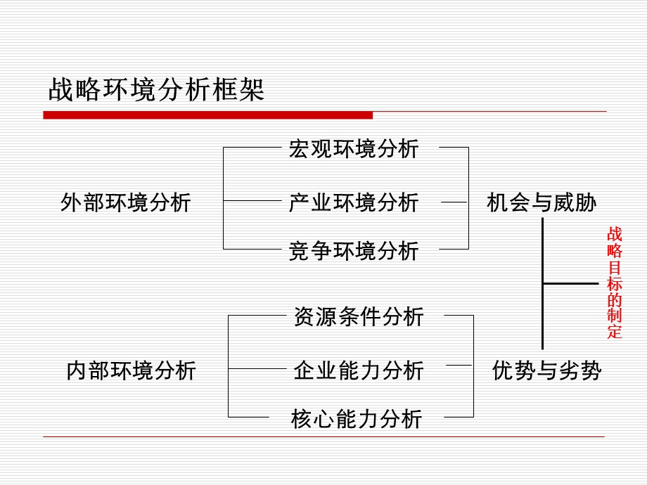 公司战略外部环境分析课件.ppt_第2页