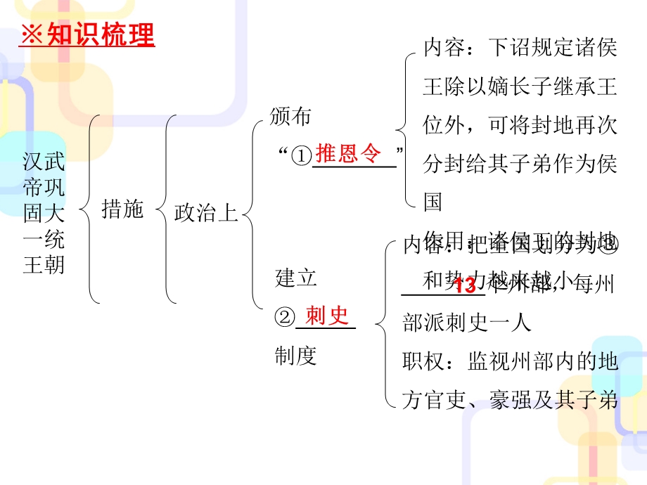 人教部编版历史七年级上第三单元第12汉武帝巩固大一统王朝----复习ppt课件.ppt_第2页