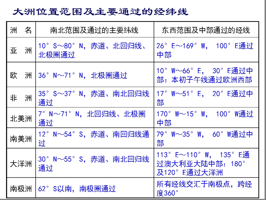 各大洲的位置和地形课件.ppt_第1页